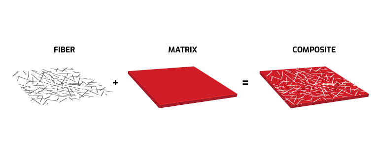 fiber + matrix = composite